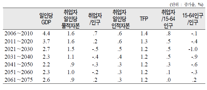 일인당 실질GDP 성장률 전망 시나리오Ⅱ: 요인별 기여도