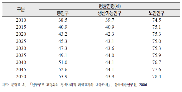 인구집단별 평균연령 변동전망