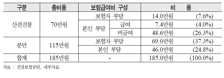 아동 1인당 산전진찰 및 분만 비용