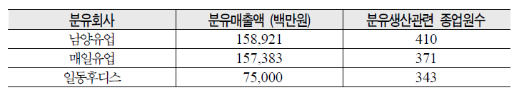 주요 분유회사의 매출액과 종업원 수