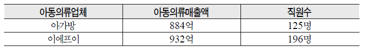 영유아 의류 대표기업의 산출 및 고용