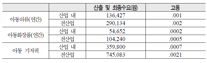 아동 1인당 의류·화장품·기저귀 소비에 따른 산출효과 및 고용효과