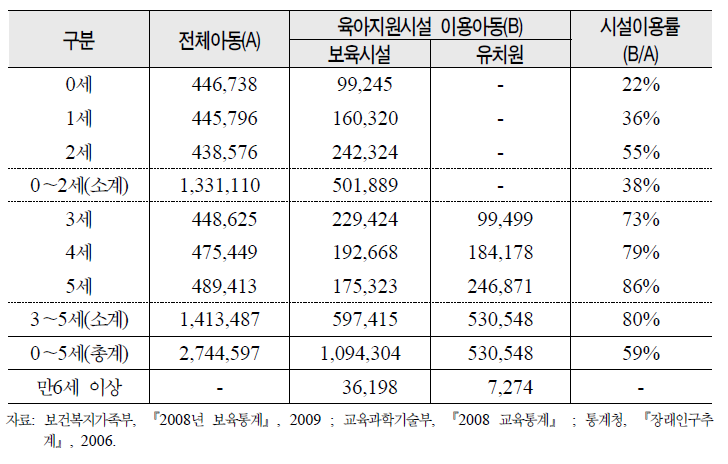 영유아 육아지원시설 이용률