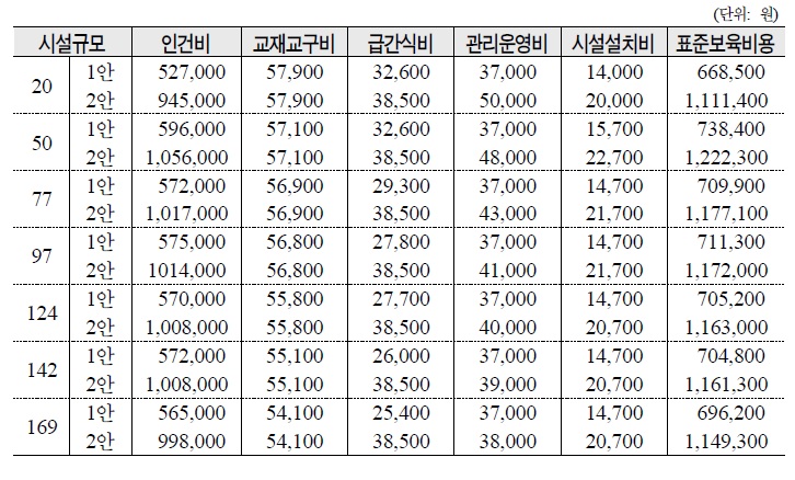 시설규모별 만0세 아동 1인당 표준보육비용 Ⅰ