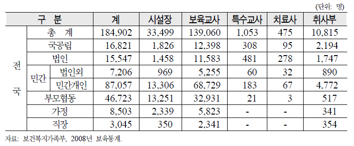 보육시설 종사자수