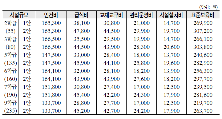 사립유치원의 교육비용