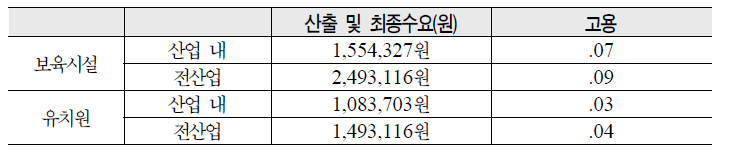 아동 1인당 보육시설 및 유치원 이용에 따른 산출효과 및 고용효과