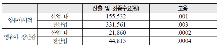 아동 1인당 서적 및 장난감 이용에 따른 산출효과 및 고용효과