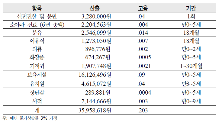 출산아동 1인당 영유아기의 산출 및 고용창출 효과