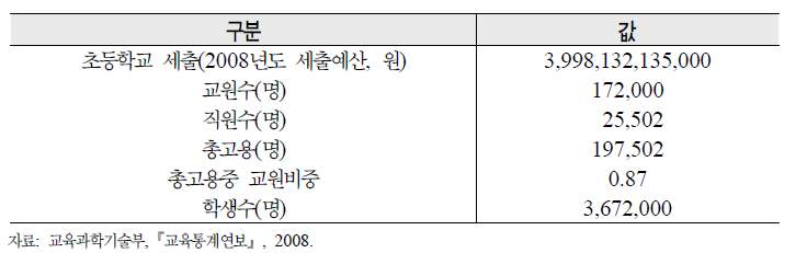 2008년 초등학교 관련 고용 및 세출 예산 현황