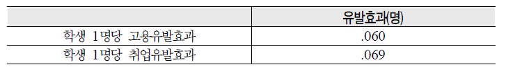 초등학생 1인당 고용유발효과와 취업유발효과