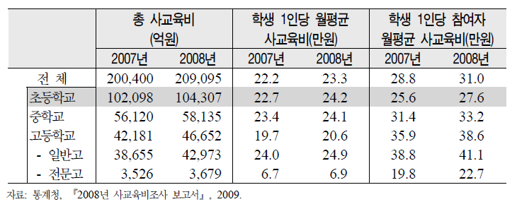 사교육비 규모