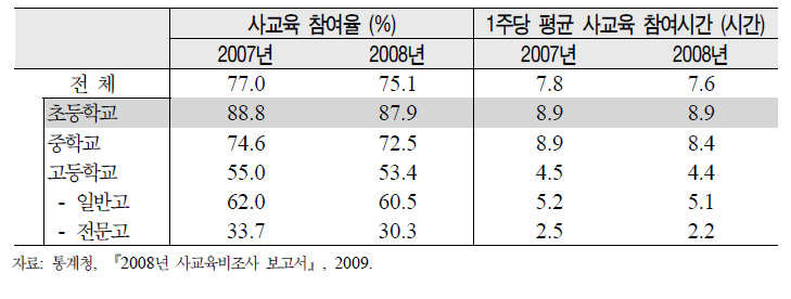 사교육 참여율 및 참여시간