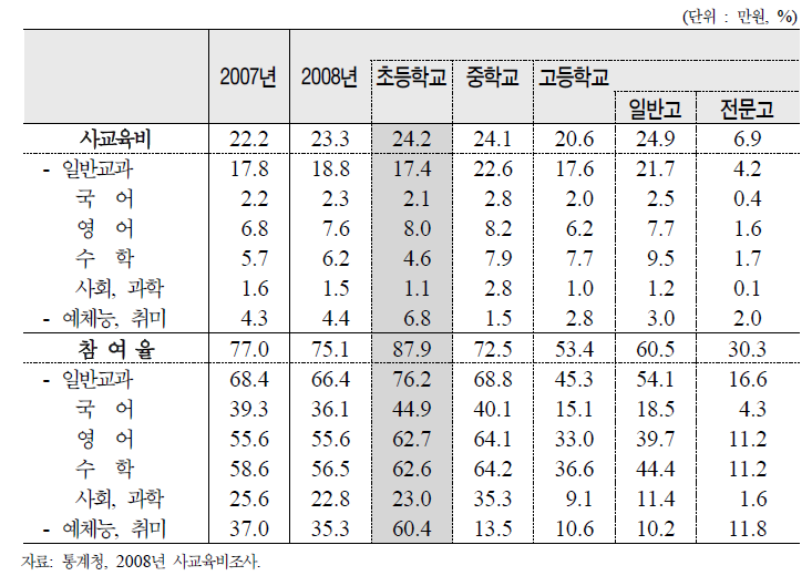 과목별 월평균 사교육비 및 참여율