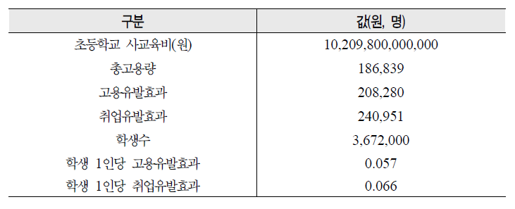 초등학교 사교육에 따른 고용유발효과와 취업유발효과