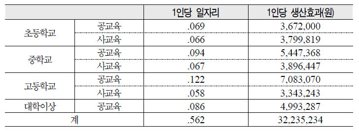 학령기 교육의 일자리 및 생산효과