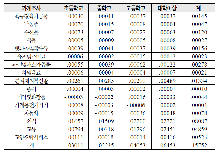 학령기 소비지출을 통한 일자리 창출효과