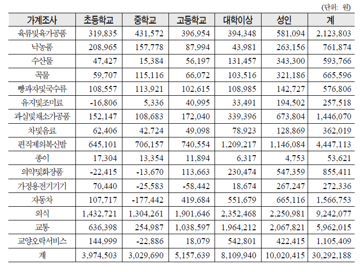 학령기 소비지출을 통한 생산효과