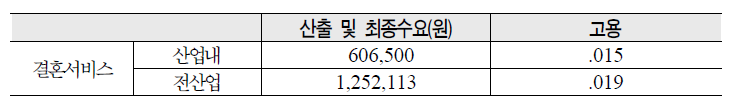 결혼산업의 일자리창출 및 생산효과