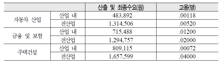 자동차, 금융, 주택 산업의 1인당 생산 및 고용