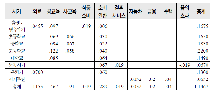 전체 산업에 미친 고용효과