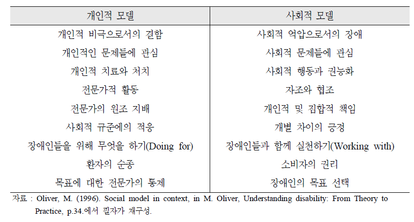 개인적 장애 모델과 사회적 장애 모델의 비교