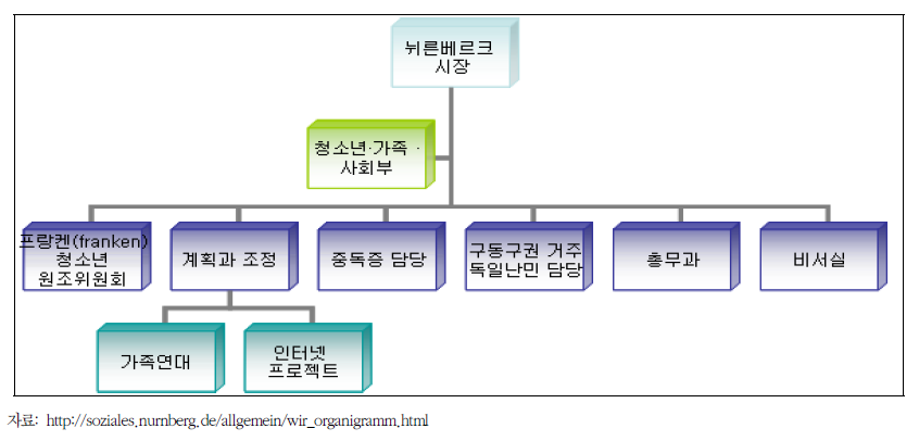 독일 뉘른베르크의 가족복지 담당부서 조직도