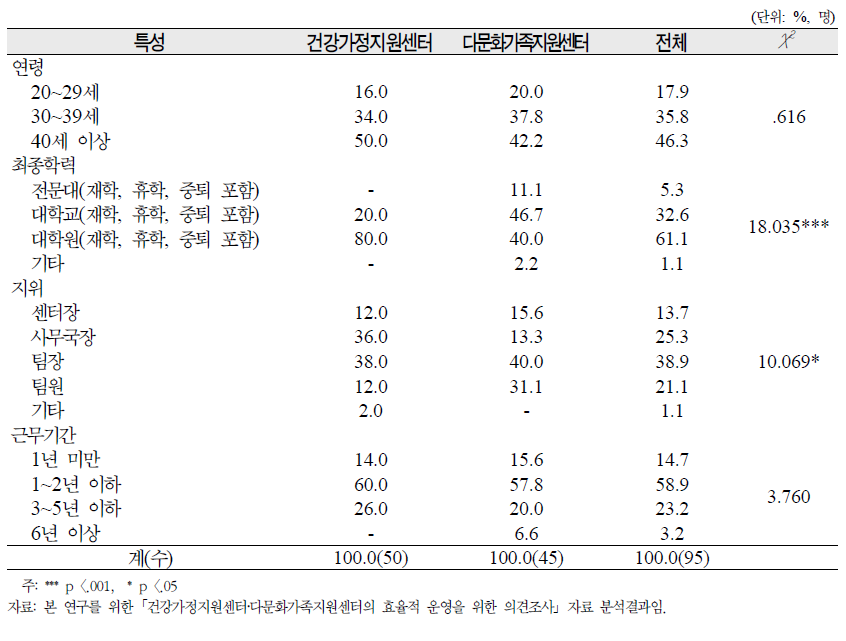 응답자의 특성