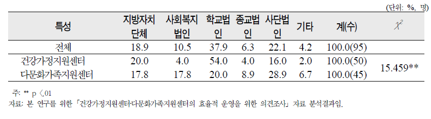 센터의 유형별 운영주체