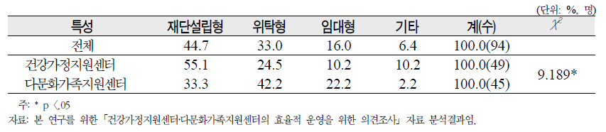 설립형태