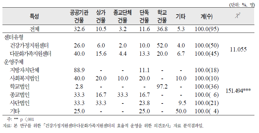 센터 건물형태