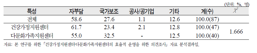 센터 건립재원