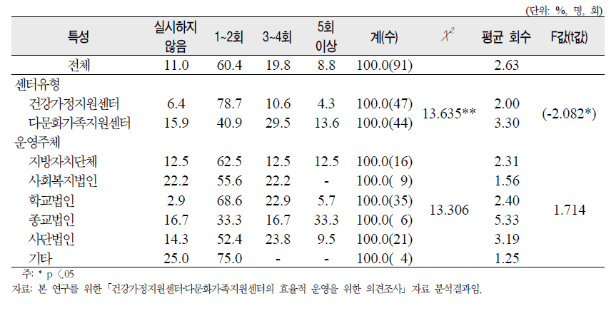 2008년 운영위원회 실시 회수