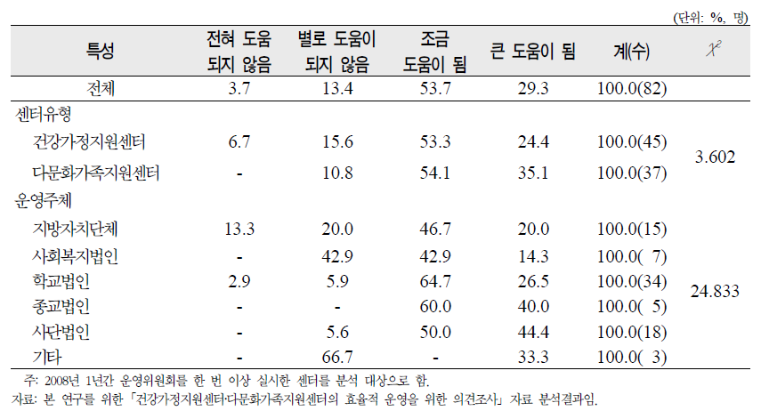 운영위원회 도움 정도