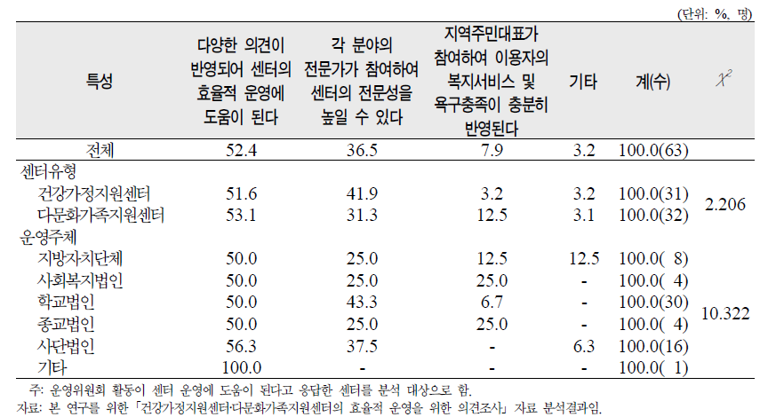 운영위원회 도움이 되는 부분