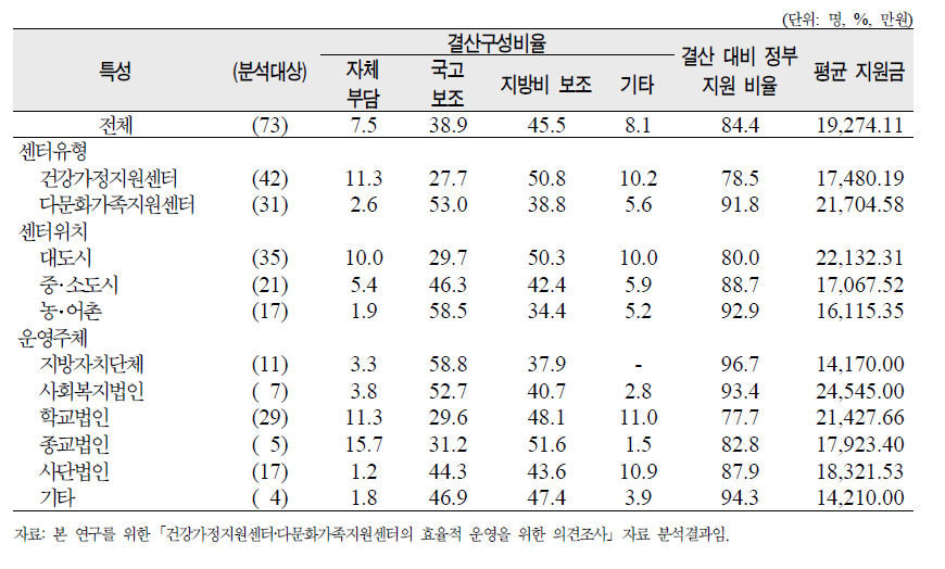 센터의 정부지원상태