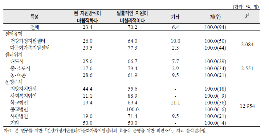 센터유형, 위치 및 운영주체별 현재 정부의 보조금지원방식에 대한 생각