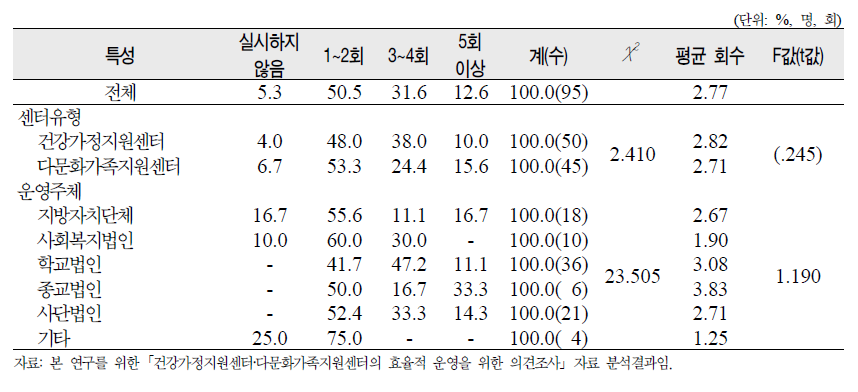 센터유형 및 운영주체별 2008년 행정기관으로부터 받은 지도‧점검 회수