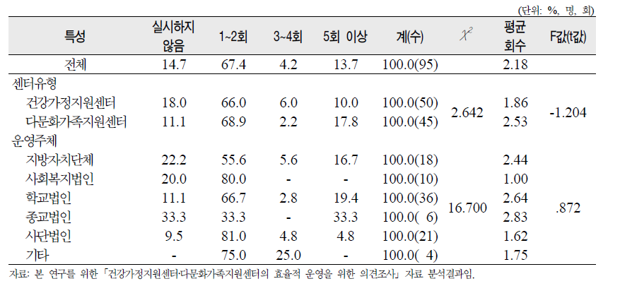 센터유형 및 운영주체별 2008년 중앙센터로부터 받은 지도‧점검 회수