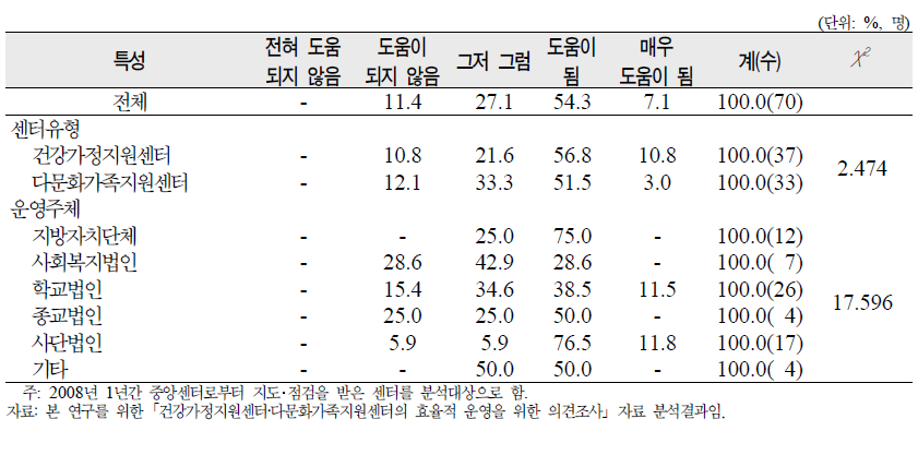 센터유형 및 운영주체별 지도 및 점검의 도움 정도 지원