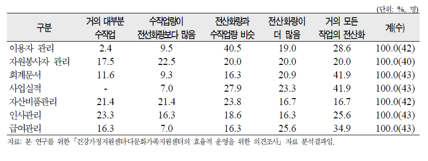 다문화가족지원센터의 업무 전산화 정도