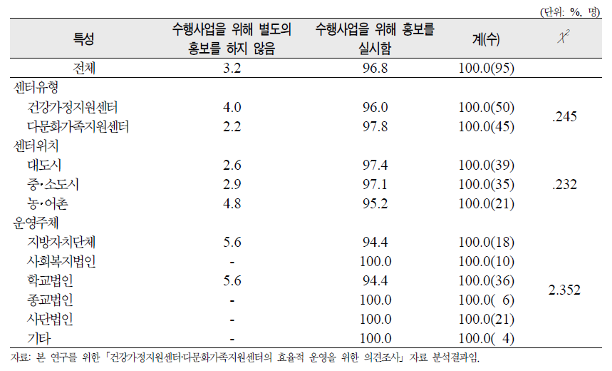 센터유형, 위치 및 운영주체별 사업홍보 수행여부