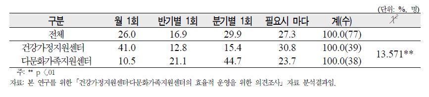 협의체 모임 빈도