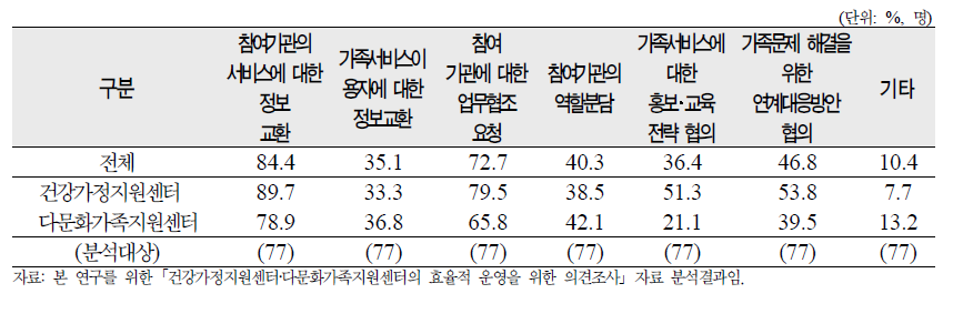 협의체에서 하는 일