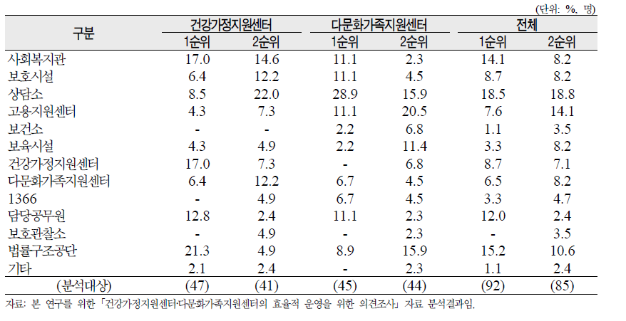 향후 연계가 강화되어야 하는 기관