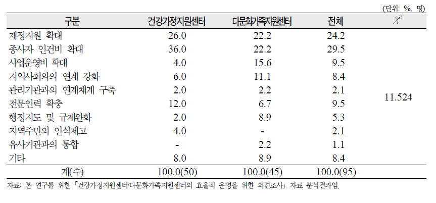 센터유형, 위치 및 운영주체별 센터발전을 위해 필요한 것