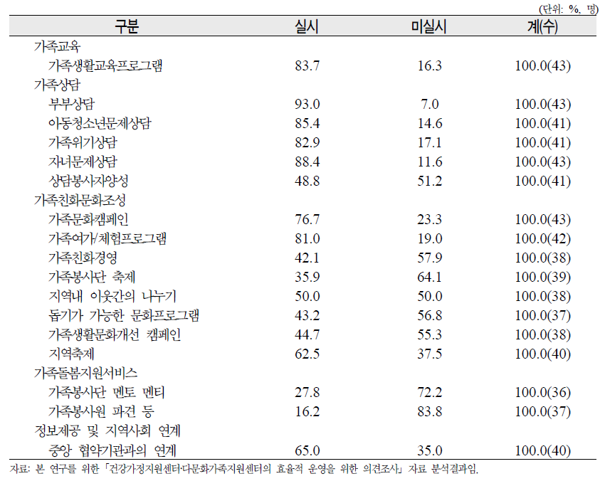 건강가정지원센터의 선택사업 실시여부