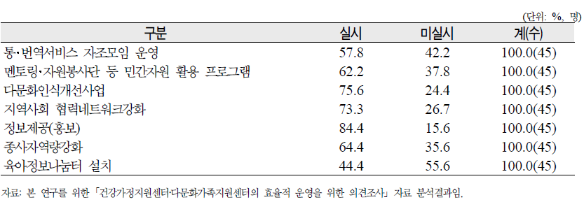 다문화가족지원센터의 기타사업 실시여부