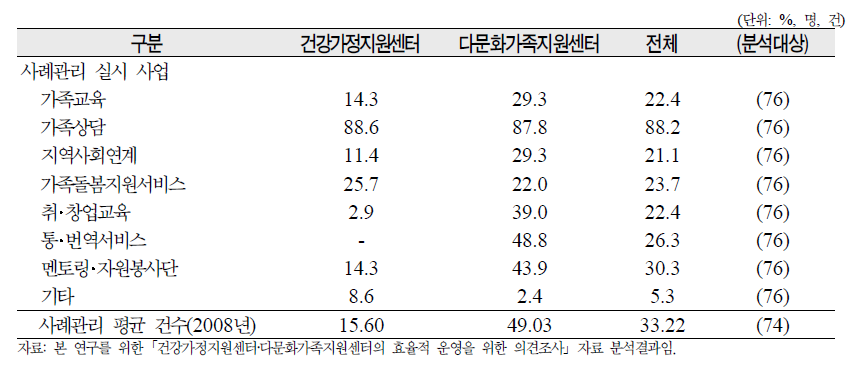 사례관리 실시