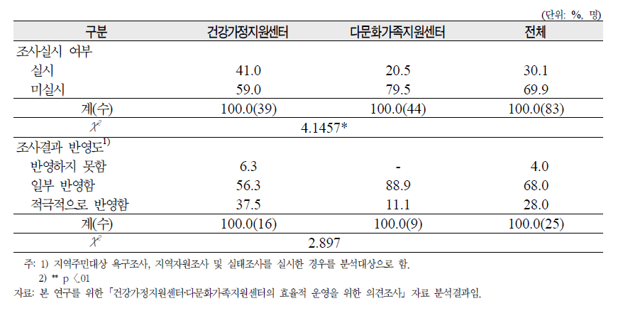 지역주민대상 욕구조사, 지역자원조사 및 실태조사 실시 여부 및 조사결과 반영도